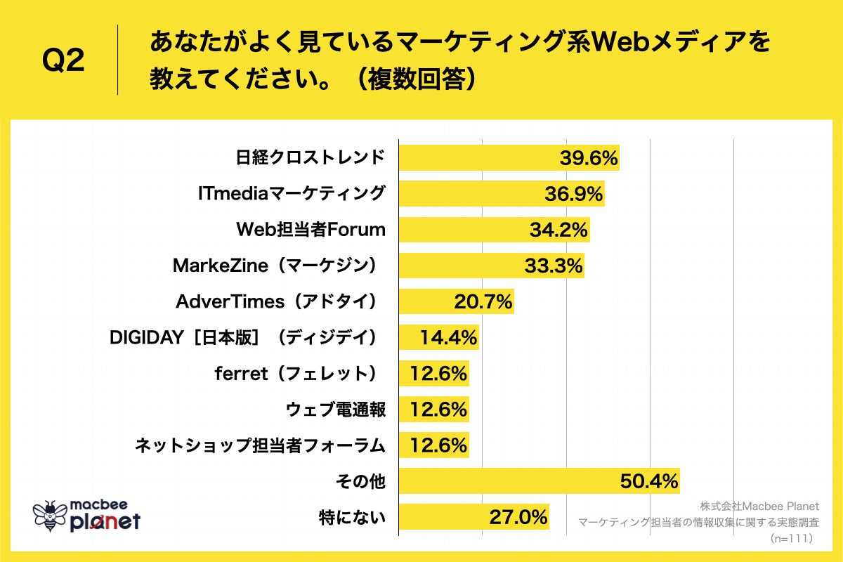 Q2.あなたがよく見ているマーケティング系Webメディアを教えてください。（複数回答）