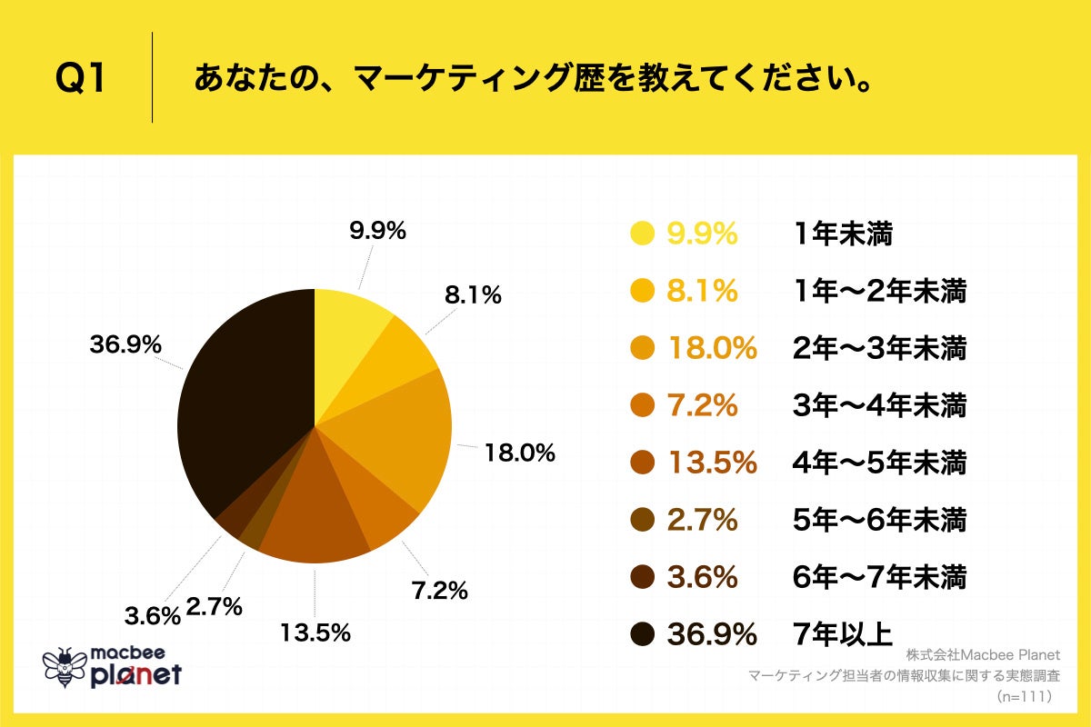 Q1.あなたの、マーケティング歴を教えてください。