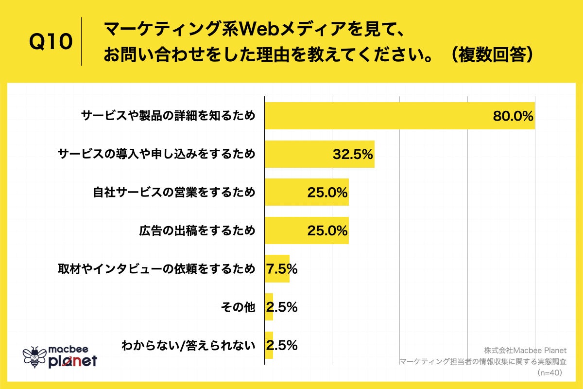 Q10.マーケティング系Webメディアを見て、お問い合わせをした理由を教えてください。（複数回答）