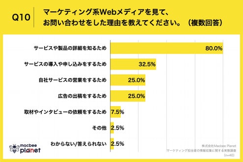 Q10.マーケティング系Webメディアを見て、お問い合わせをした理由を教えてください。(複数回答)
