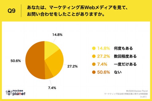 Q9.あなたは、マーケティング系Webメディアを見て、お問い合わせをしたことがありますか。