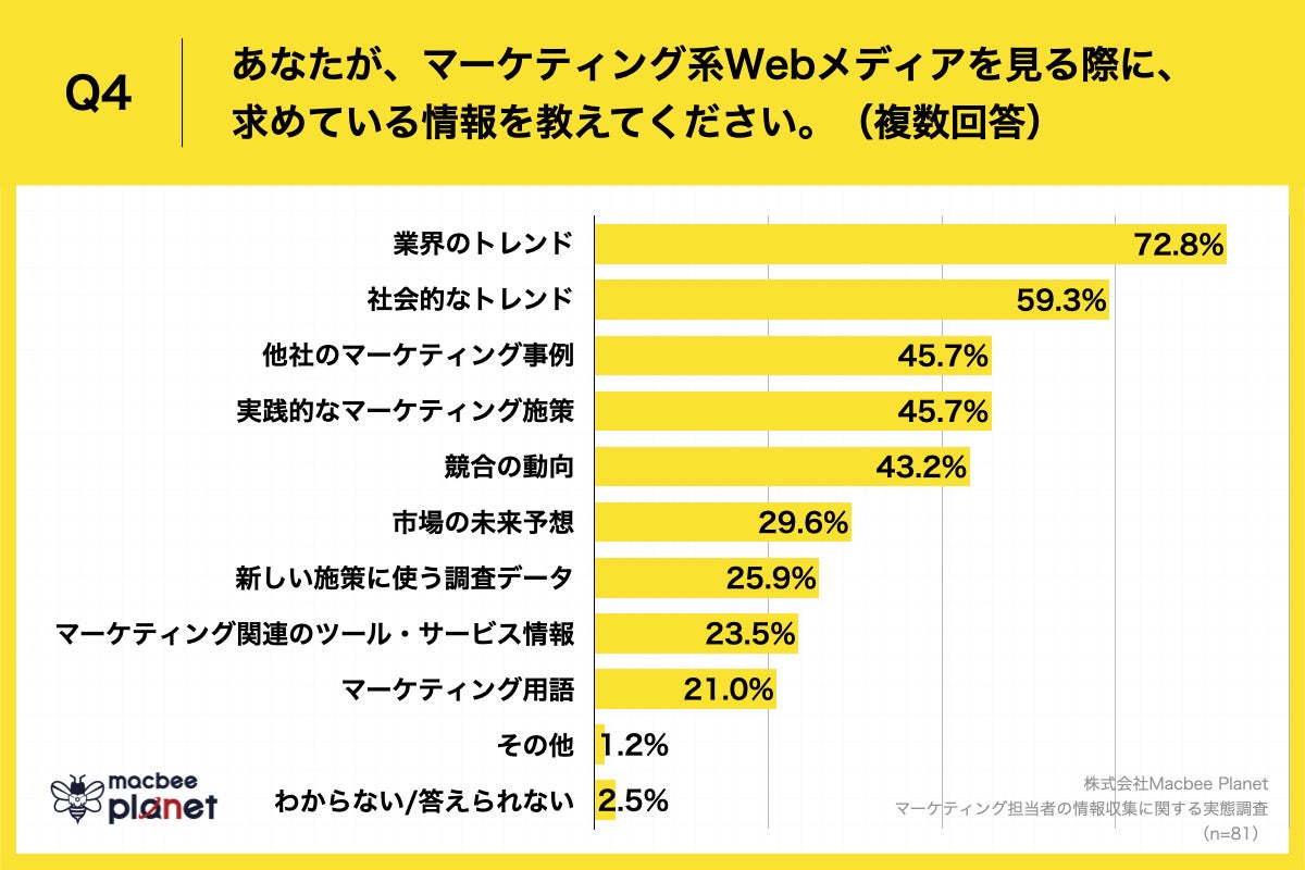 Q4.あなたが、マーケティング系Webメディアを見る際に、求めている情報を教えてください。（複数回答）