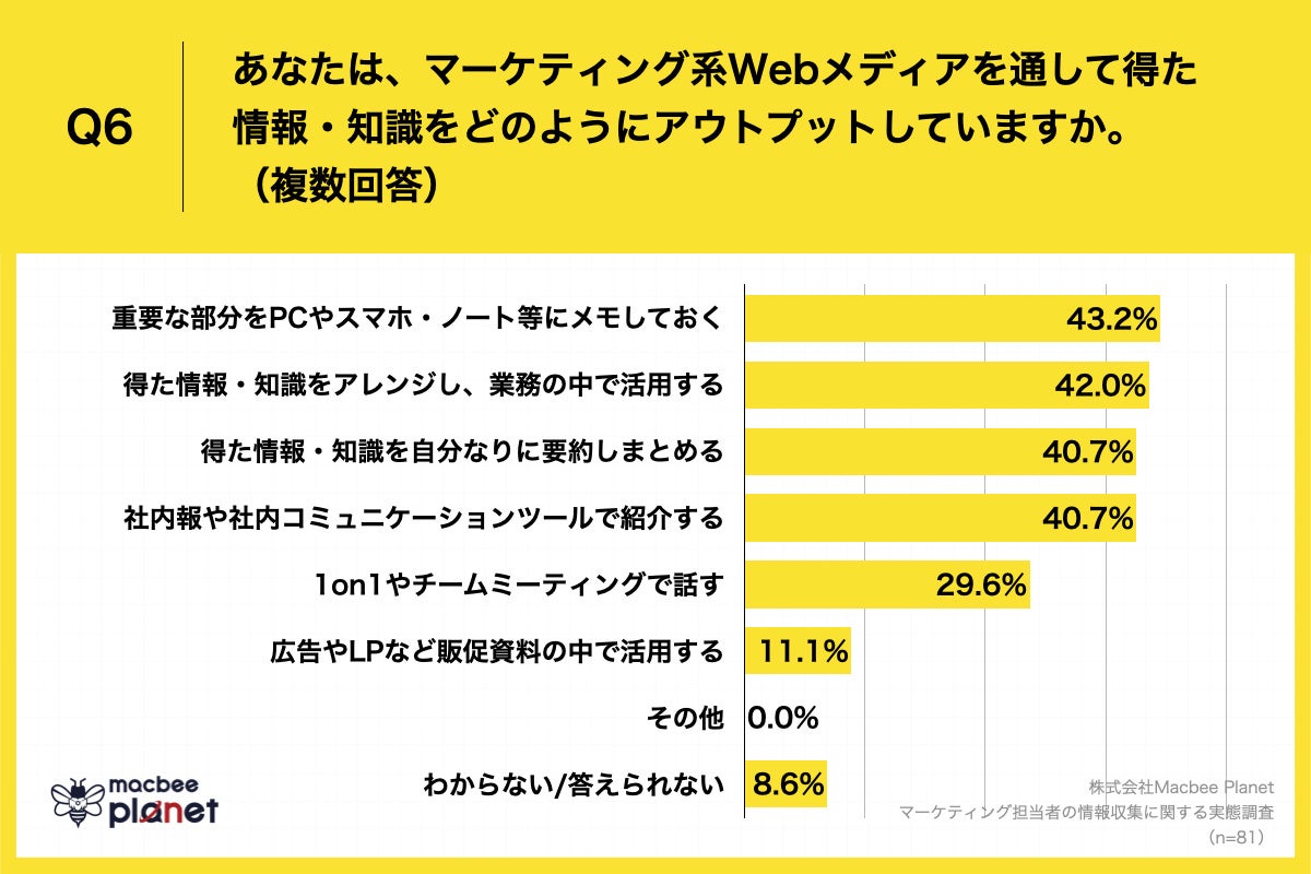 Q6.あなたは、マーケティング系Webメディアを通して得た情報・知識をどのようにアウトプットしていますか。（複数回答）