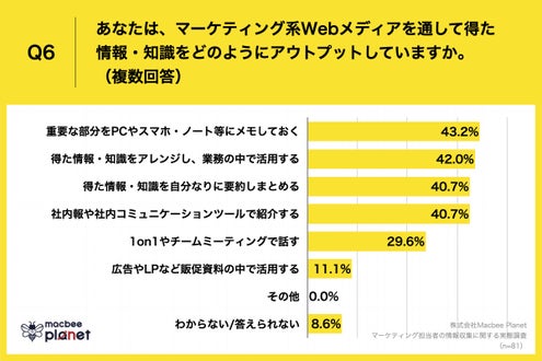 Q6.あなたは、マーケティング系Webメディアを通して得た情報・知識をどのようにアウトプットしていますか。(複数回答)