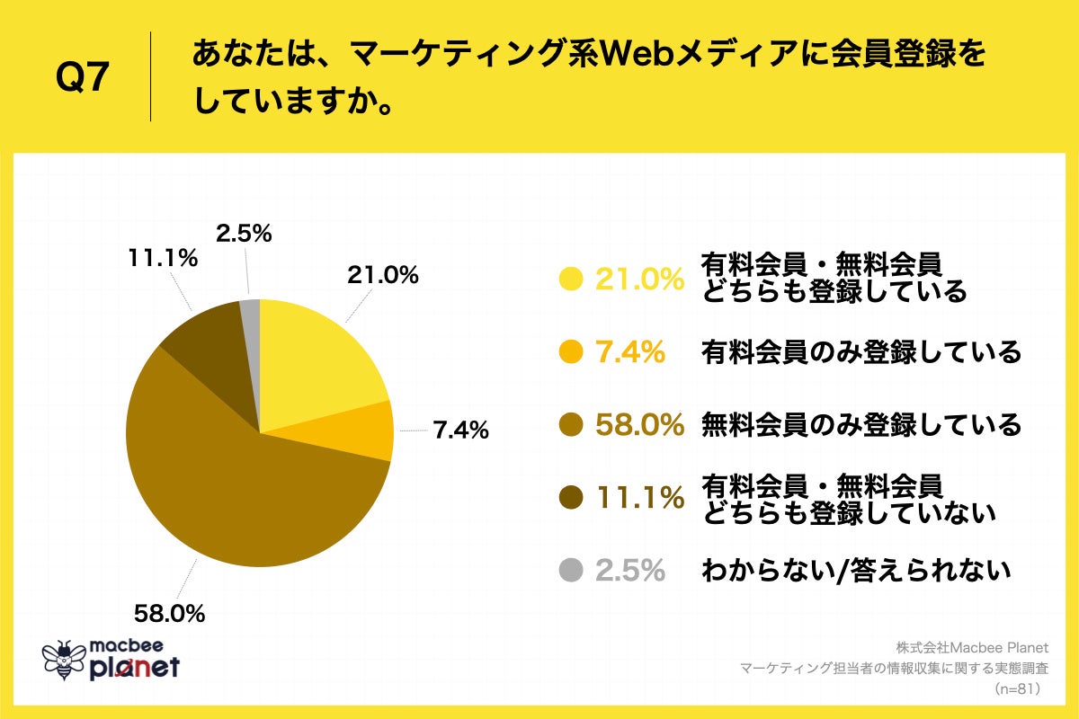Q7.あなたは、マーケティング系Webメディアに会員登録をしていますか。