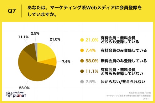 Q7.あなたは、マーケティング系Webメディアに会員登録をしていますか。