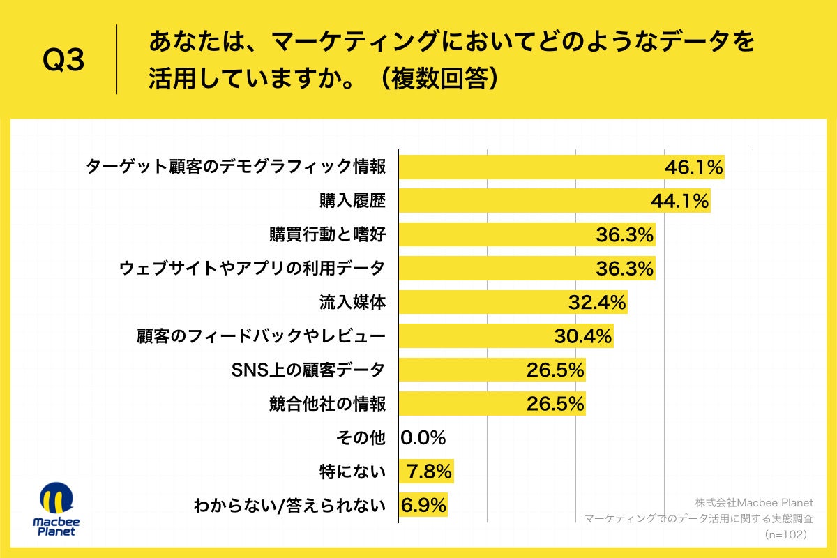 Q3.あなたは、マーケティングにおいてどのようなデータを活用していますか。（複数回答）