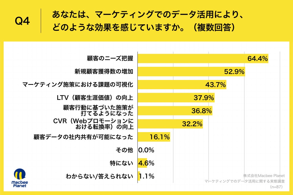 Q4.あなたは、マーケティングでのデータ活用により、どのような効果を感じていますか。（複数回答）