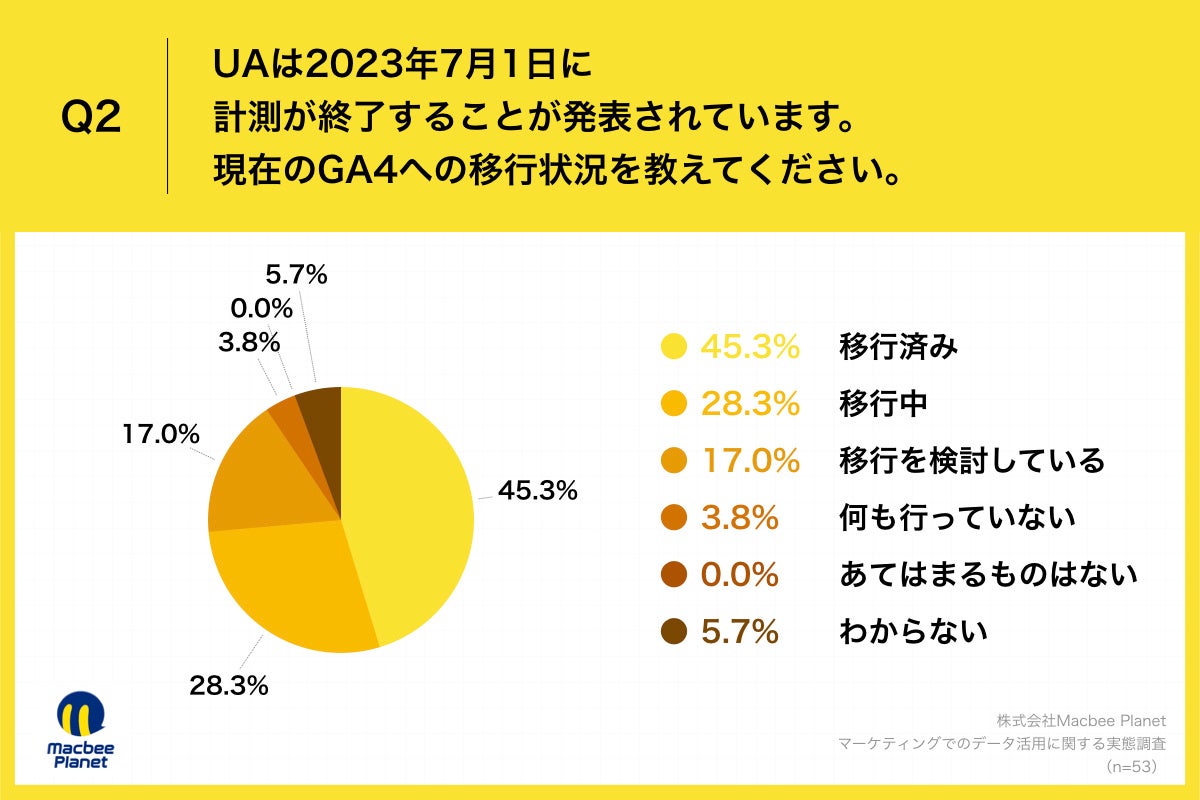 Q2.UA（ユニバーサルアナリティクス）は2023年7月1日に計測が終了することが発表されています。現在のGA4（Google Analytics4）への移行状況を教えてください。