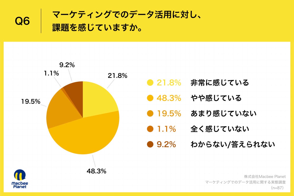 Q6.マーケティングでのデータ活用に対し、課題を感じていますか。