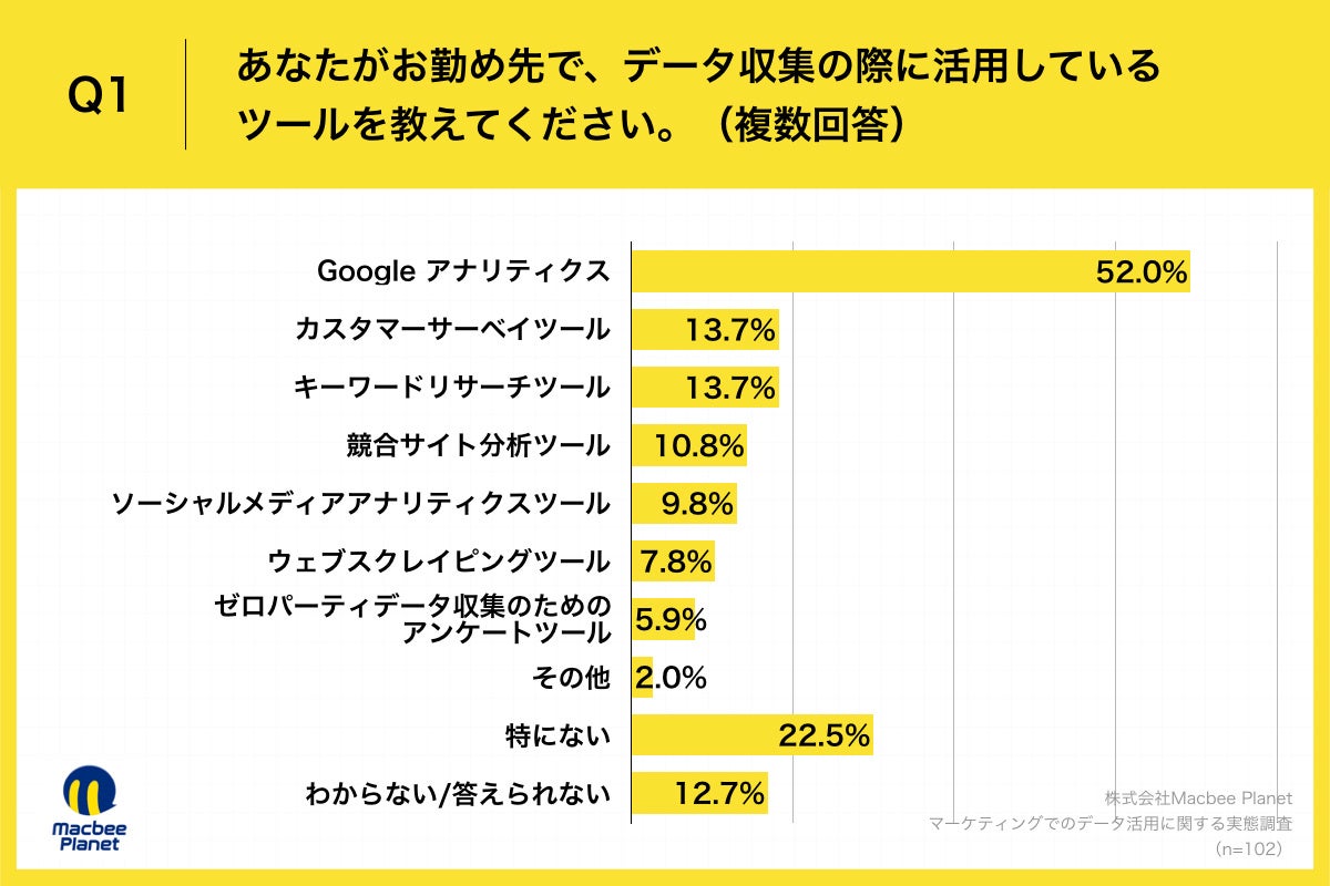 Q1.あなたがお勤め先で、データ収集の際に活用しているツールを教えてください。(複数回答)