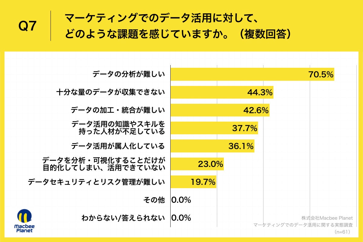 Q7.マーケティングでのデータ活用に対して、どのような課題を感じていますか。（複数回答）