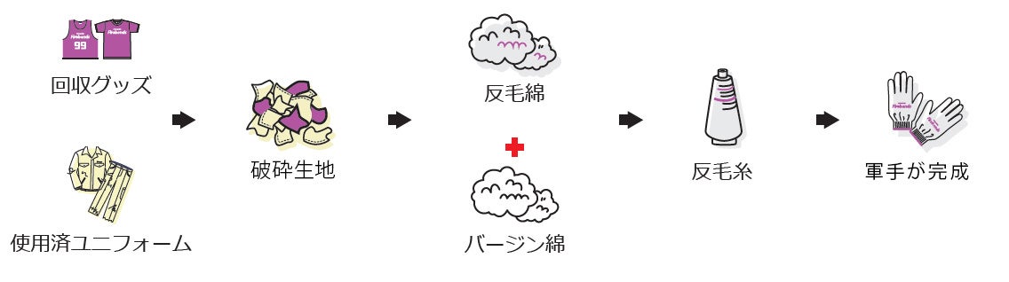 △軍手ができるまでの流れ