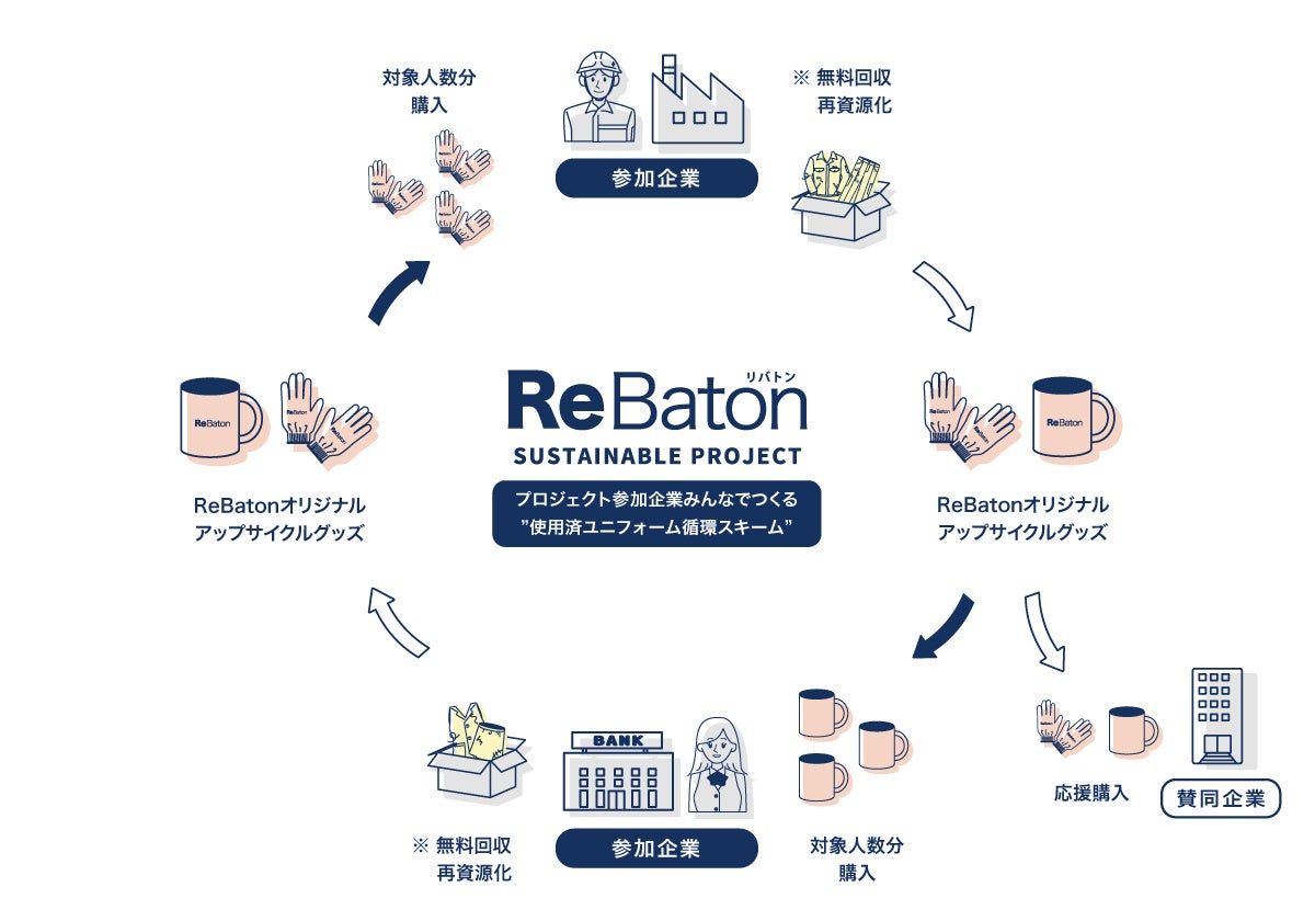 ▲ReBatonの循環スキーム