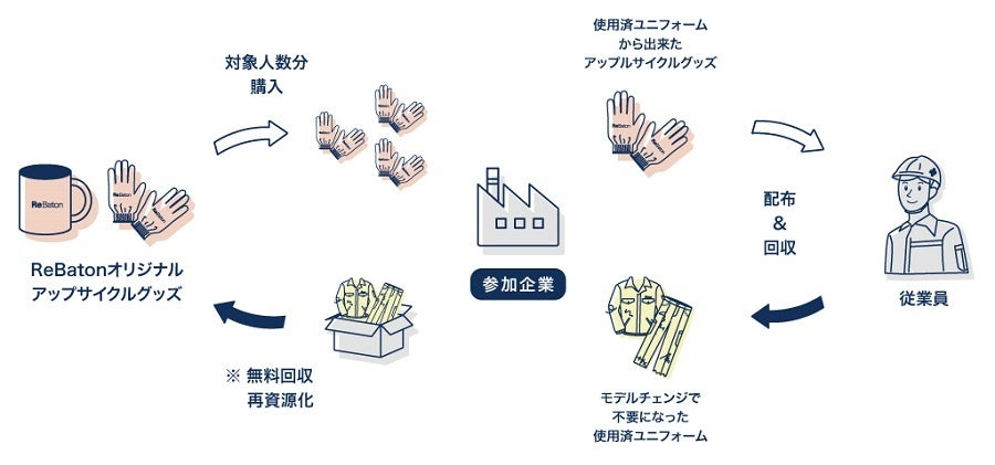 ▲企業内での取り組みの流れ