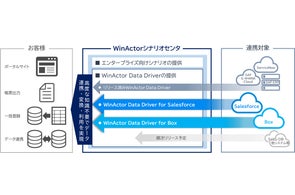 安定したシステム・データ連携を容易に実現する「WinActor® Data Driver」のラインアップ拡充