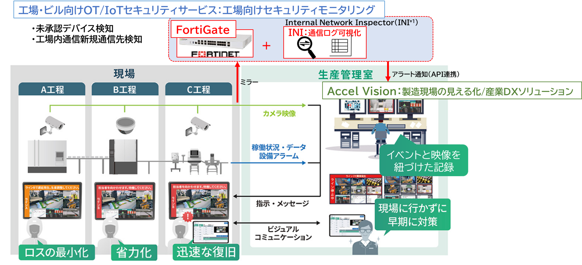 統合監視ソリューションの実証イメージ