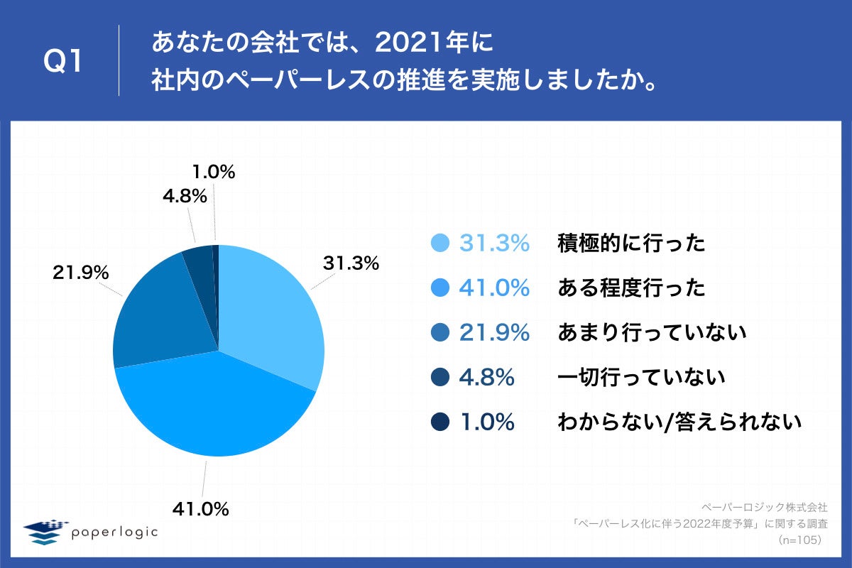 ペーパーレス化に伴う2022年度予算調査】72.3%の企業が「2021年に