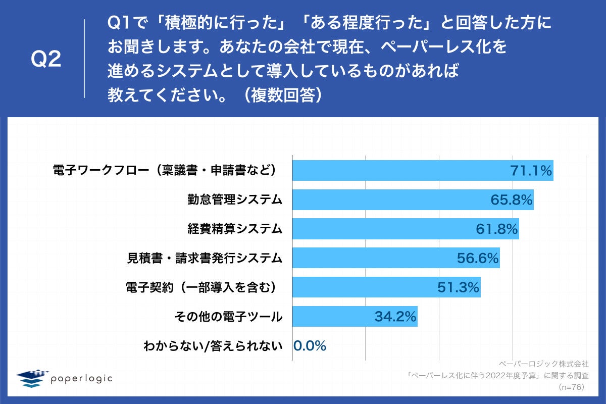 Q2.Q1で「積極的に行った」「ある程度行った」と回答した方にお聞きします。あなたの会社で現在、ペーパーレス化を進めるシステムとして導入しているものがあれば教えてください。（複数回答）