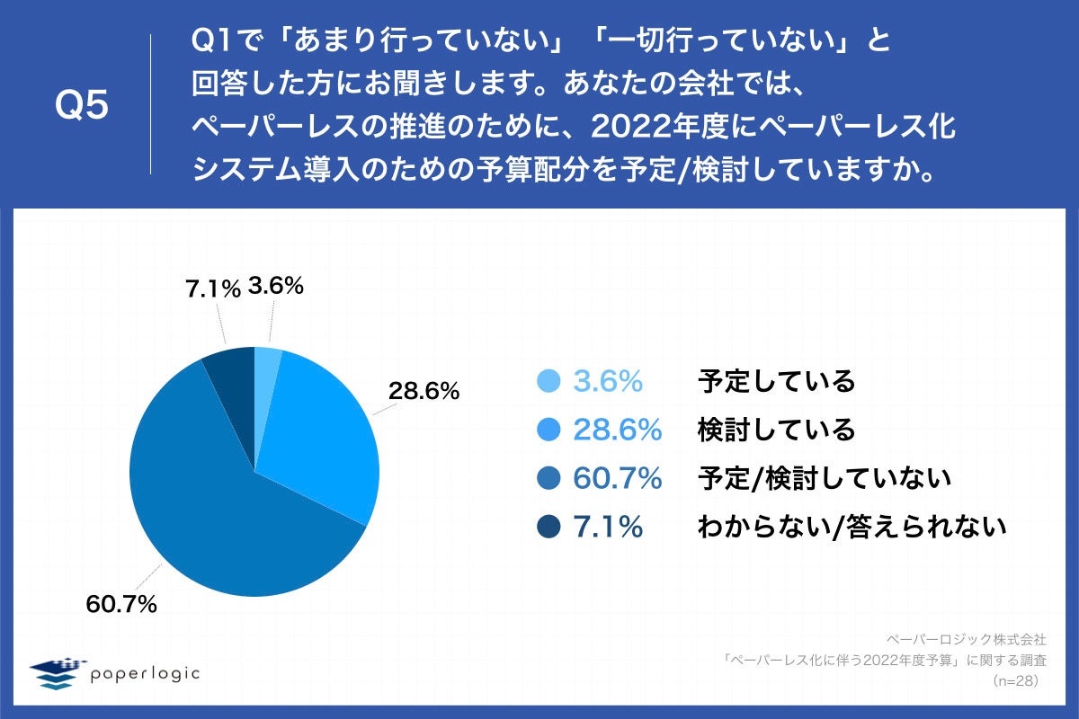 Q5.Q1で「あまり行っていない」「一切行っていない」と回答した方にお聞きします。あなたの会社では、ペーパーレスの推進のために、2022年度にペーパーレス化システム導入のための予算配分を予定検討していますか。