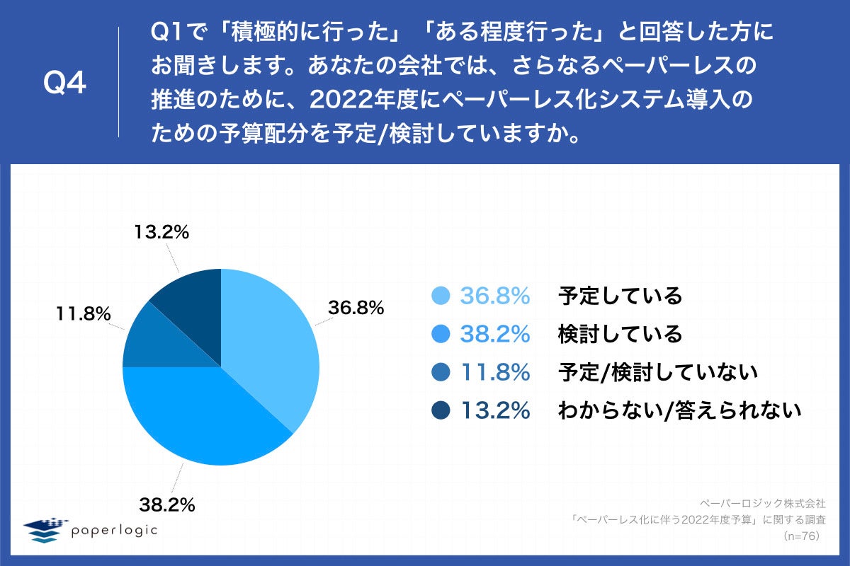 Q4.Q1で「積極的に行った」「ある程度行った」と回答した方にお聞きします。あなたの会社では、さらなるペーパーレスの推進のために、2022年度にペーパーレス化システム導入のための予算配分を予定検討していますか。