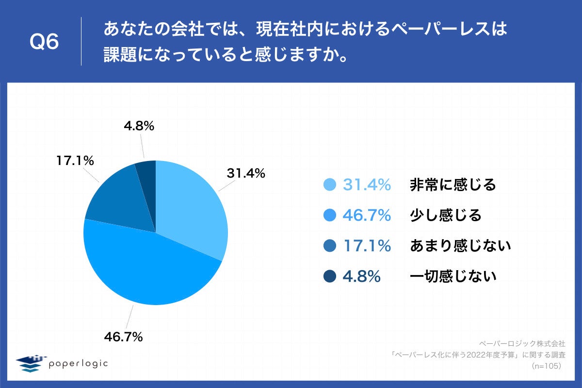 Q6.あなたの会社では、現在社内におけるペーパーレスは課題になっていると感じますか。