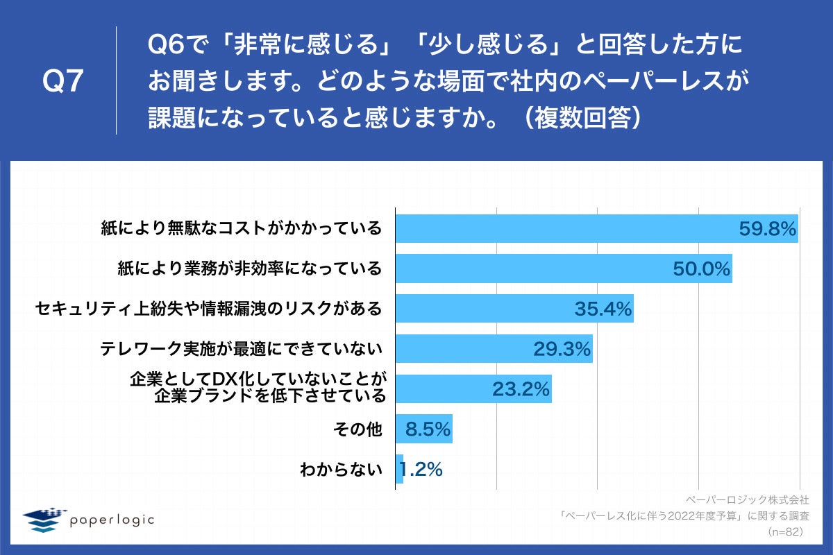 Q7.Q6で「非常に感じる」「少し感じる」と回答した方にお聞きします。どのような場面で社内のペーパーレスが課題になっていると感じますか。（複数回答）