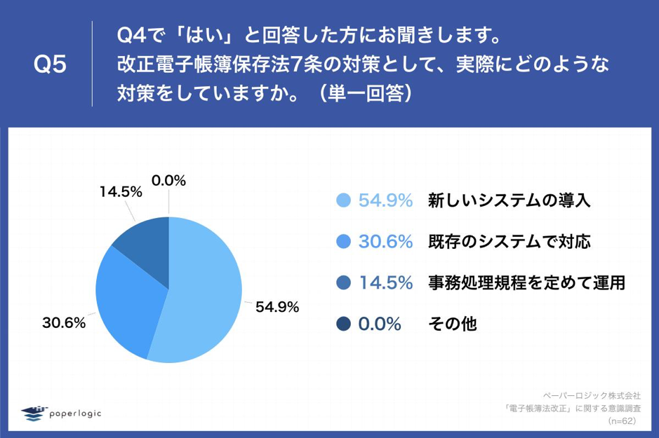 Q5.改正電子帳簿保存法7条の対策として、実際にどのような対策をしていますか。（単一回答）