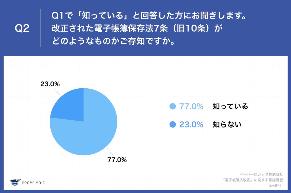 Q2.改正された電子帳簿保存法7条（旧10条）がどのようなものかご存知ですか。