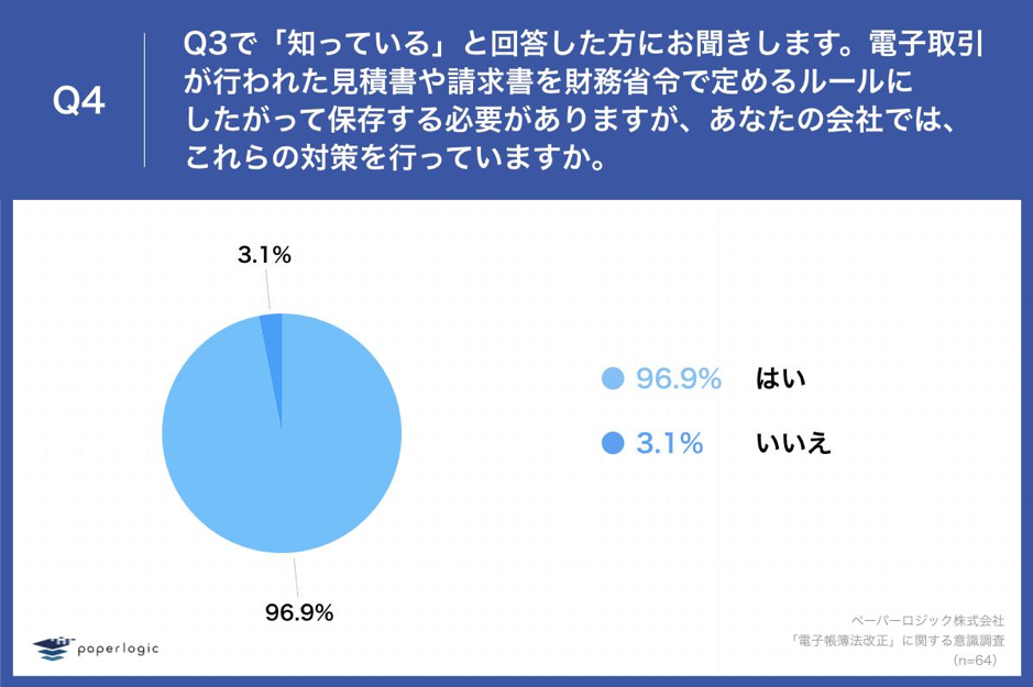 Q4.電子取引が行われた見積書や請求書を財務省令で定めるルールにしたがって保存する必要がありますが、あなたの会社では、これらの対策を行っていますか。