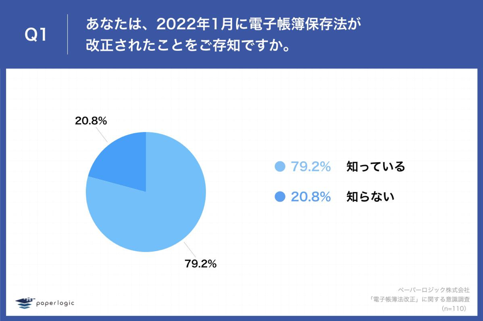 Q1.あなたは、2022年1月に電子帳簿保存法が改正されたことをご存知ですか。