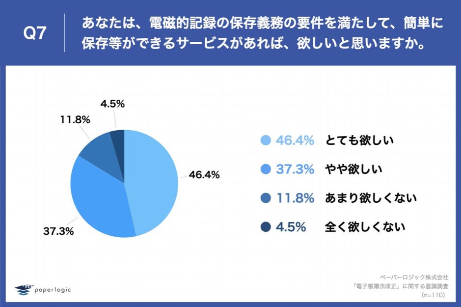 22年1月に改正された電子帳簿保存法 昨対比18 3ポイント認知度が上昇 対策は 新しいシステムの導入 が54 9 で最多 ペーパーロジックのプレスリリース 22年1月に改正された電子帳簿保存法 昨対比18 3ポイント認知度が上昇 対策は 新しいシステムの導入 が54 9 で最多 ペーパーロジックのプレスリリース