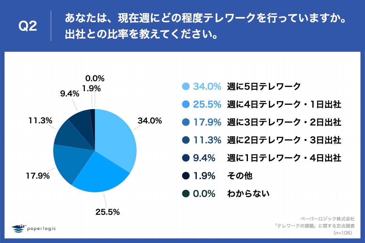 「Q2.あなたは、現在週にどの程度テレワークを行っていますか。出社との比率を教えてください。」