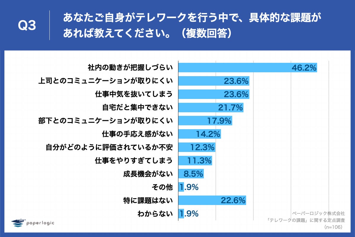 「Q3.あなたご自身がテレワークを行う中で、具体的な課題があれば教えてください。（複数回答）」