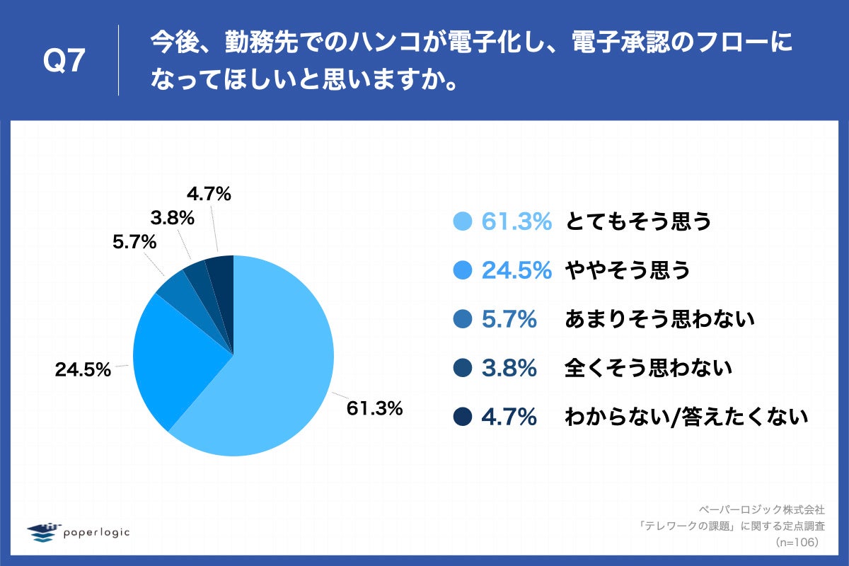 「Q7.今後、勤務先でのハンコが電子化し、電子承認のフローになってほしいと思いますか。」