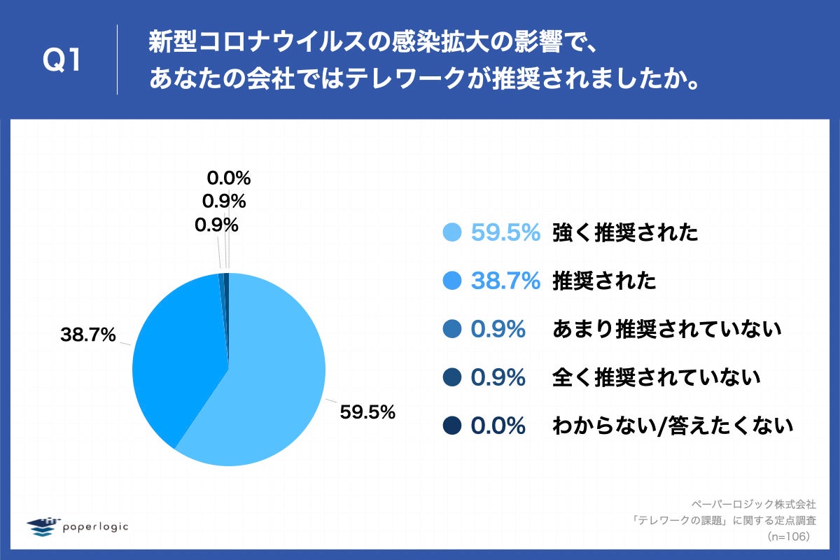 「Q1.新型コロナウイルスの感染拡大の影響で、あなたの会社ではテレワークが推奨されましたか。」
