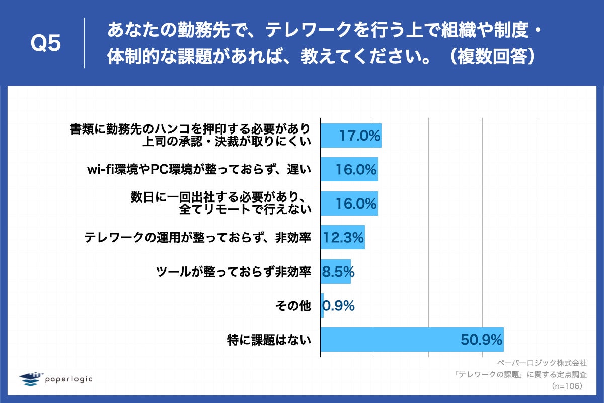 「Q5.あなたの勤務先で、テレワークを行う上で組織や制度・体制的な課題があれば、教えてください。（複数回答）」