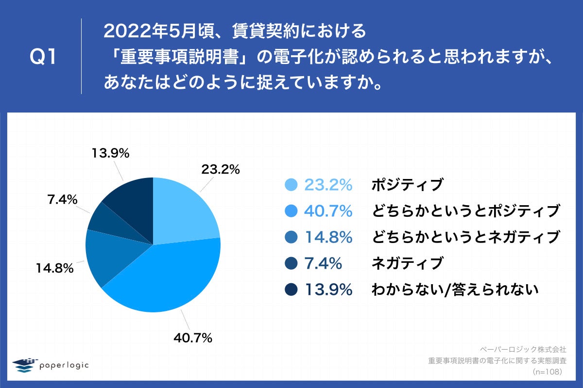 「Q1.2022年5月頃、賃貸契約における「重要事項説明書」の電子化が認められると思われますが、あなたはどのように捉えていますか。」