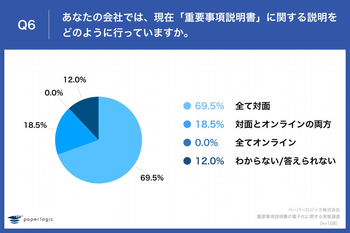  「Q6.あなたの会社では、現在「重要事項説明書」に関する説明をどのように行っていますか。」