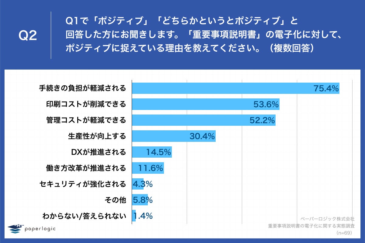 「Q2.「重要事項説明書」の電子化に対して、ポジティブに捉えている理由を教えてください。（複数回答）」
