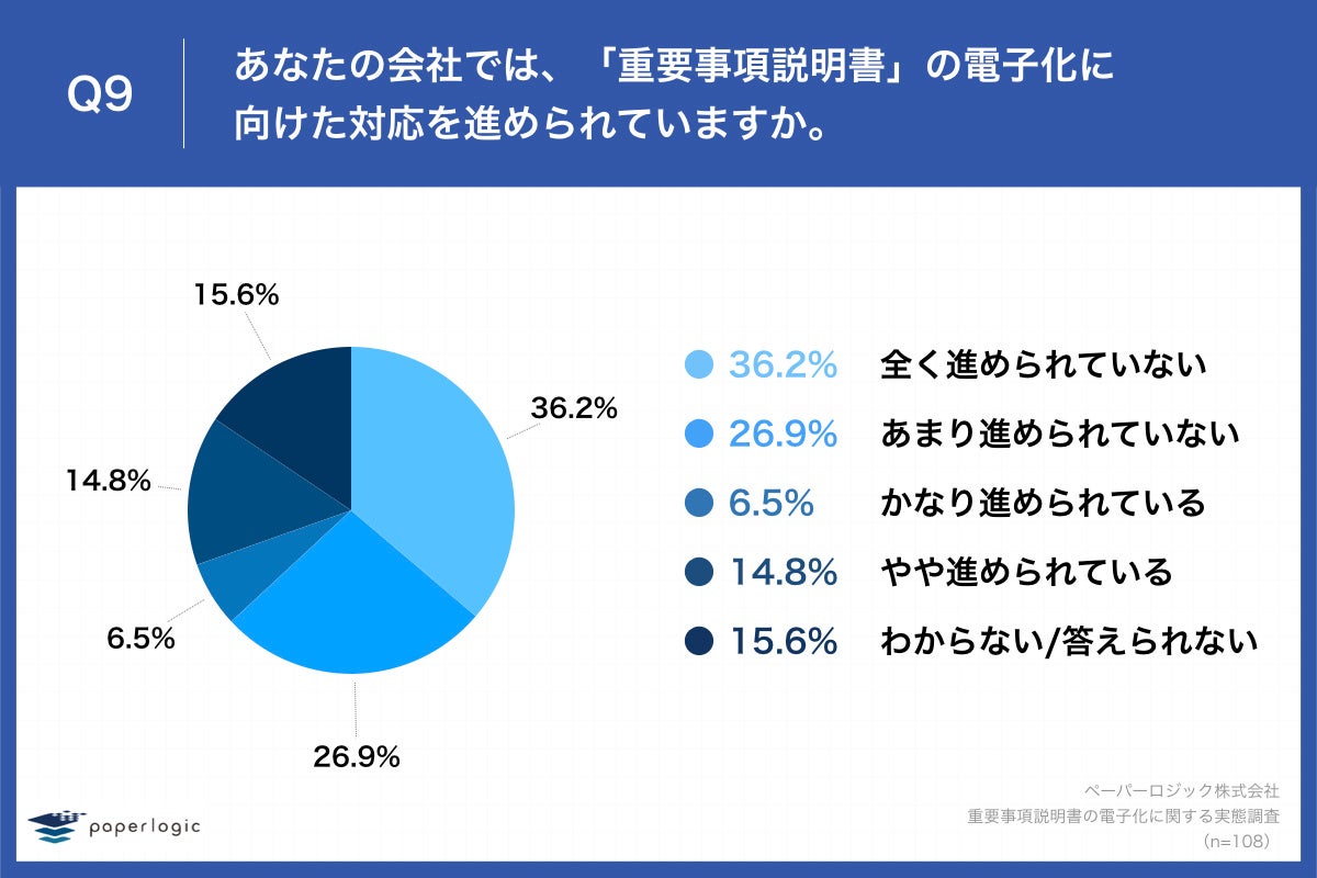  「Q9.あなたの会社では、「重要事項説明書」の電子化に向けた対応を進められていますか。」