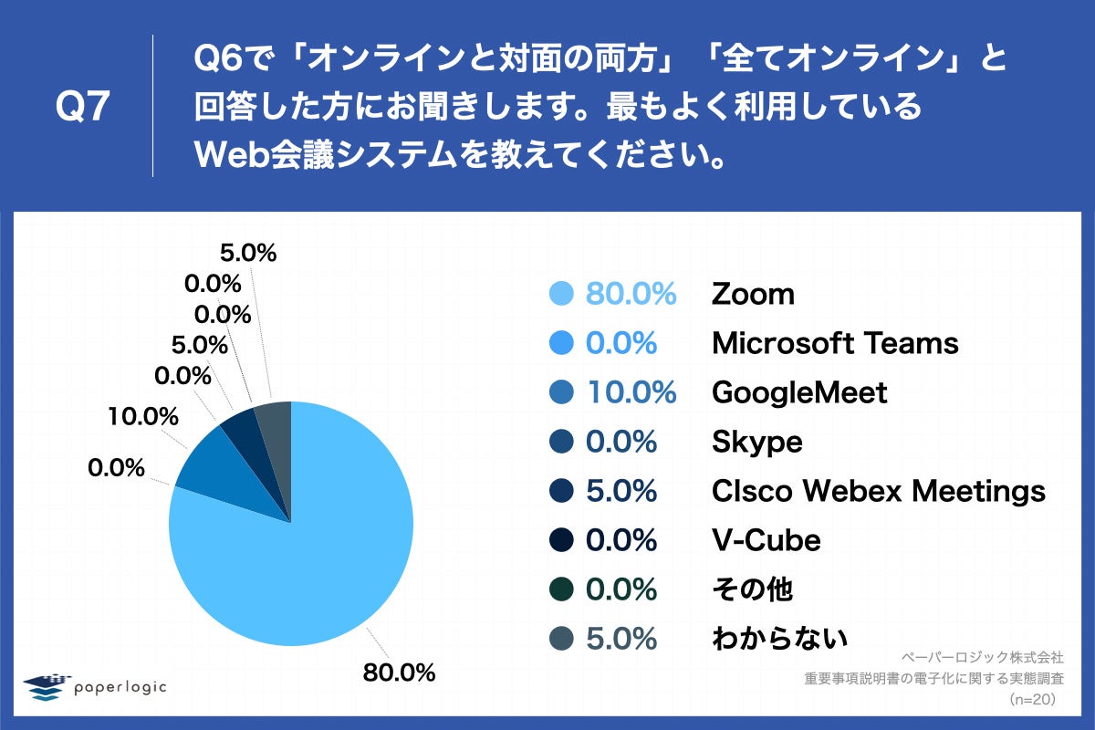 「Q7.最もよく利用しているWeb会議システムを教えてください。」