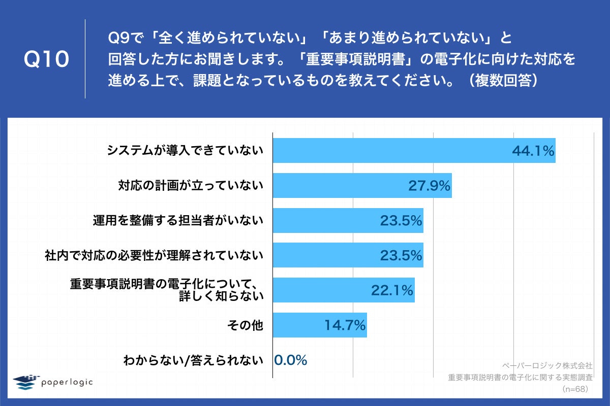 「Q10.「重要事項説明書」の電子化に向けた対応を進める上で、課題となっているものを教えてください。（複数回答）」