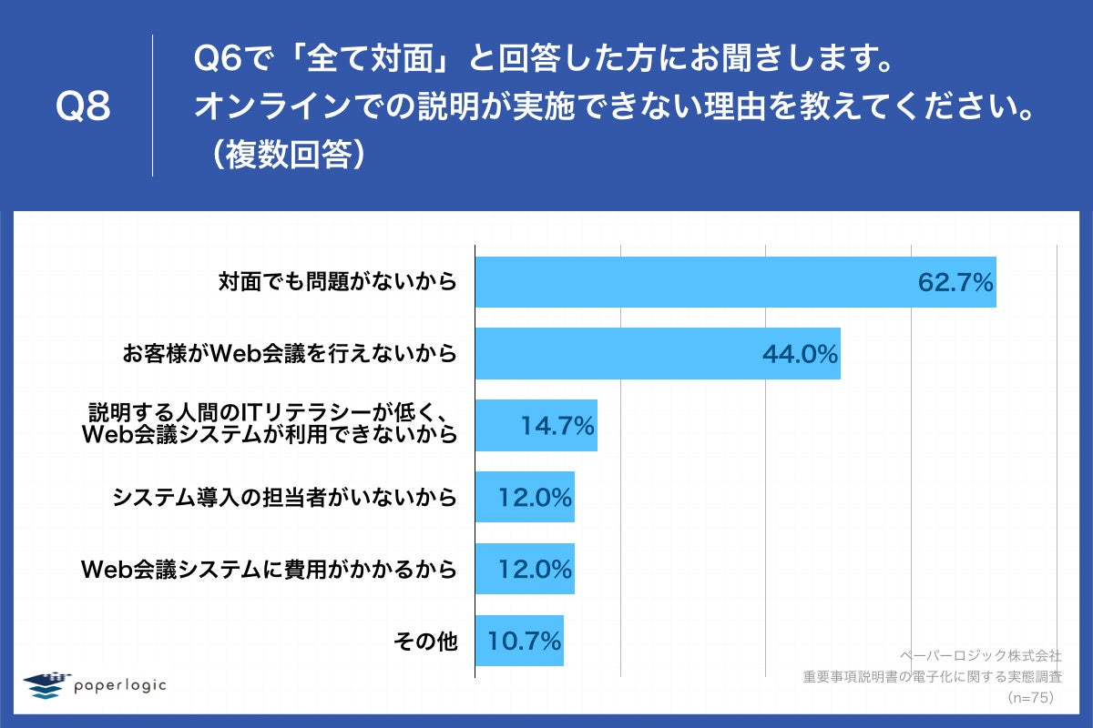 「Q8.オンラインでの説明が実施できない理由を教えてください。（複数回答）」