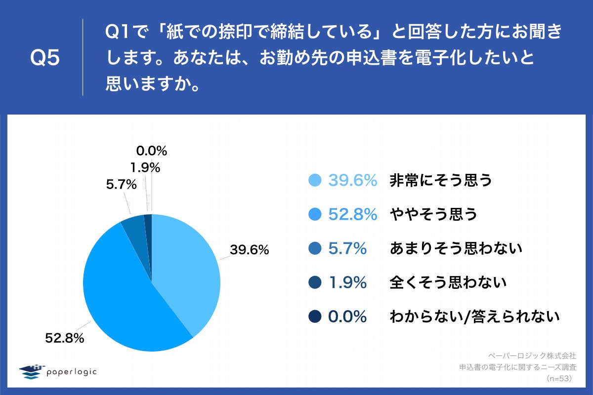 「Q5.あなたは、お勤め先の申込書を電子化したいと思いますか。」