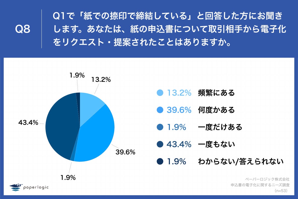 「Q8.あなたは、紙の申込書について取引相手から電子化をリクエスト・提案されたことはありますか。」