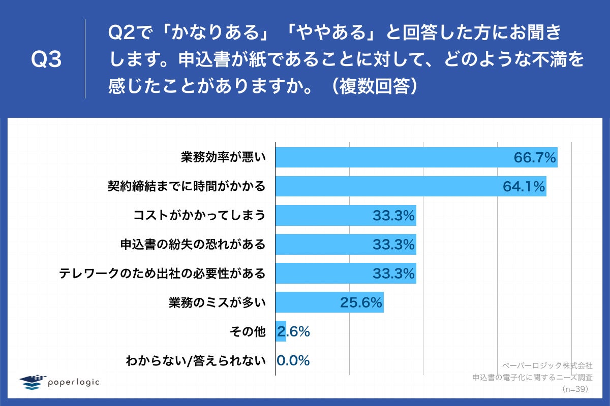 「Q3.申込書が紙であることに対して、どのような不満を感じたことがありますか。（複数回答）」