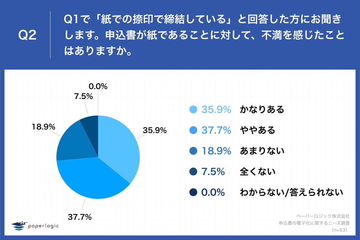 「Q2.申込書が紙であることに対して、不満を感じたことはありますか。」