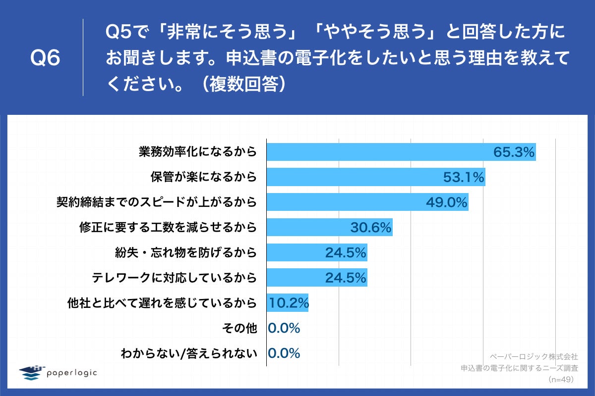 「Q6.申込書の電子化をしたいと思う理由を教えてください。（複数回答）」