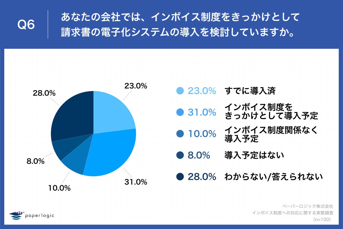 「Q6.あなたの会社では、インボイス制度をきっかけとして請求書の電子化システムの導入を検討していますか。」